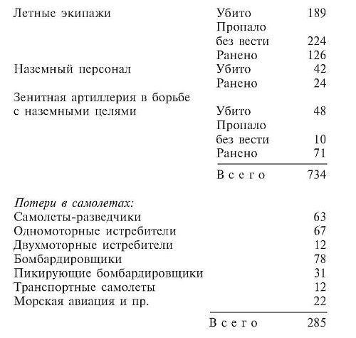 Военные дневники люфтваффе. Хроника боевых действий германских ВВС во Второй мировой войне