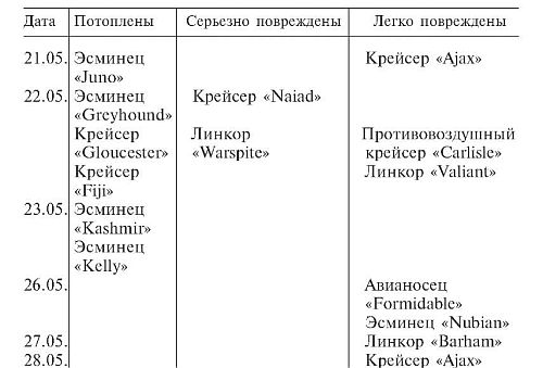 Военные дневники люфтваффе. Хроника боевых действий германских ВВС во Второй мировой войне