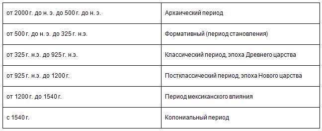 Майя. Загадка исчезнувшей цивилизации