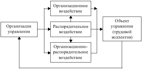Менеджмент: конспект лекций