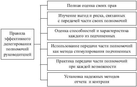 Менеджмент: конспект лекций