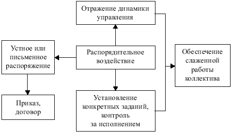 Менеджмент: конспект лекций