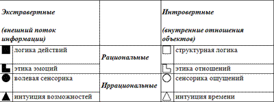 Уроки соционики, или Самое главное, чему нас не учили в школе