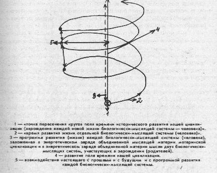 Записи диалогов с космическим разумом