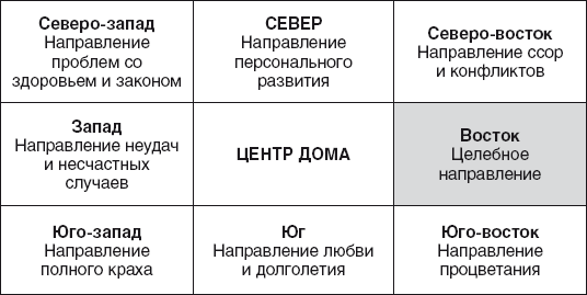 Золотые правила фэншуй. 10 простых шагов к успеху, благополучию и долголетию