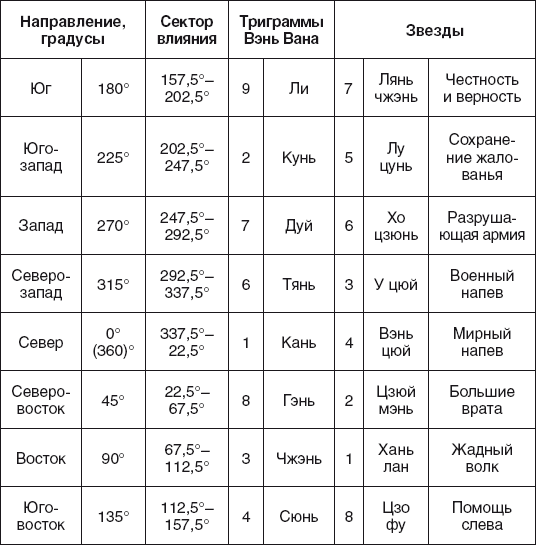 Золотые правила фэншуй. 10 простых шагов к успеху, благополучию и долголетию