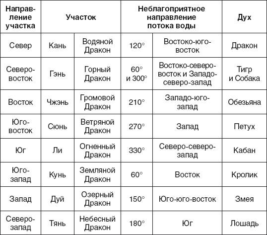 Золотые правила фэншуй. 10 простых шагов к успеху, благополучию и долголетию