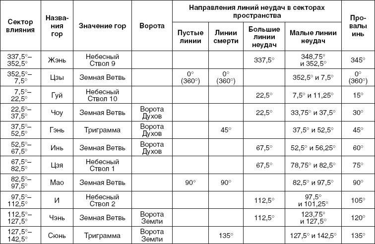 Золотые правила фэншуй. 10 простых шагов к успеху, благополучию и долголетию