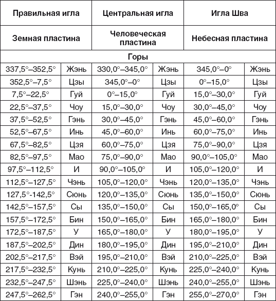 Золотые правила фэншуй. 10 простых шагов к успеху, благополучию и долголетию