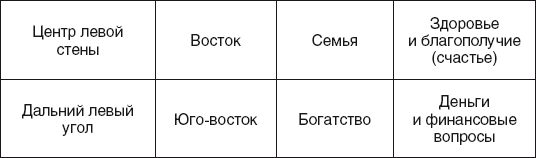 Золотые правила фэншуй. 10 простых шагов к успеху, благополучию и долголетию