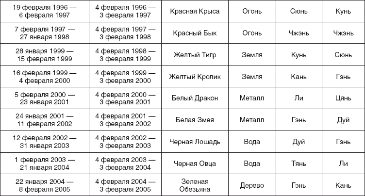 Золотые правила фэншуй. 10 простых шагов к успеху, благополучию и долголетию