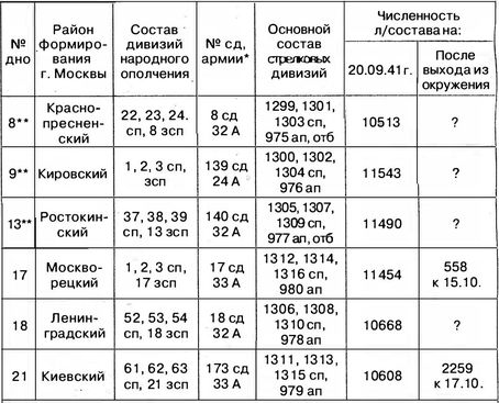 1941. Вяземская катастрофа