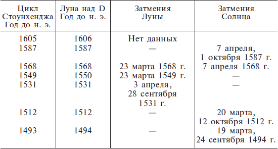 Расшифрованный Стоунхендж. Обсерватория каменного века