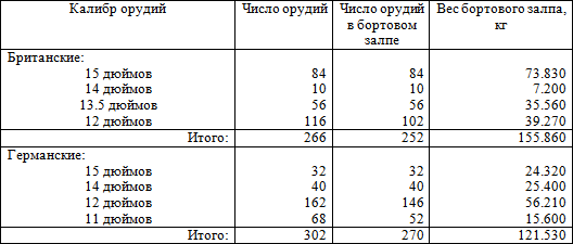 Дредноуты. Хохзеефлотте против Гранд Флита