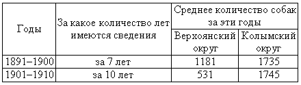 Ездовое собаководство Якутии