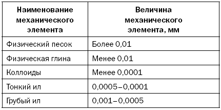 Как повысить плодородие почвы