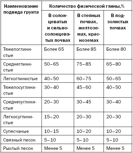 Как повысить плодородие почвы