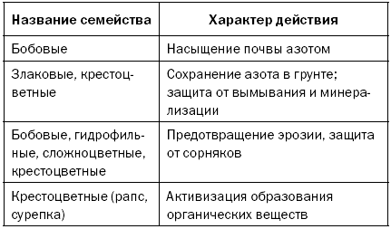 Как повысить плодородие почвы