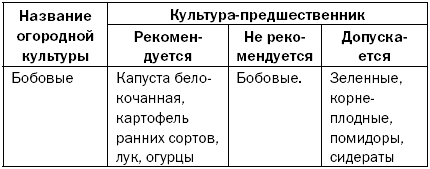 Как повысить плодородие почвы