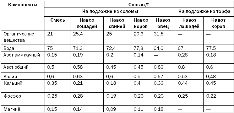 Как повысить плодородие почвы