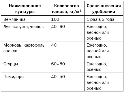 Как повысить плодородие почвы