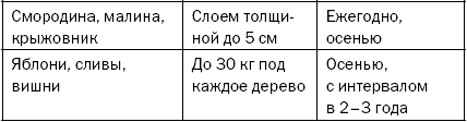 Как повысить плодородие почвы