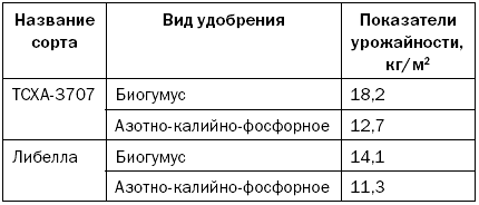 Как повысить плодородие почвы