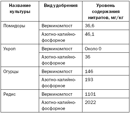 Как повысить плодородие почвы