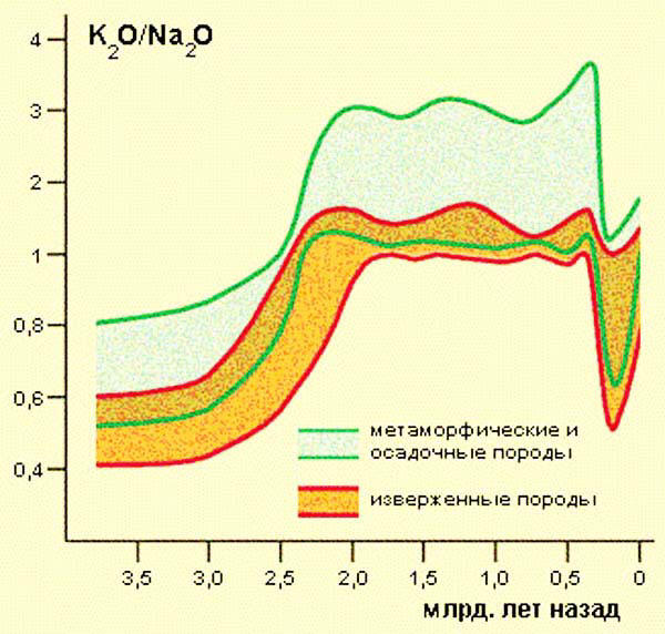 Сенсационная история Земли