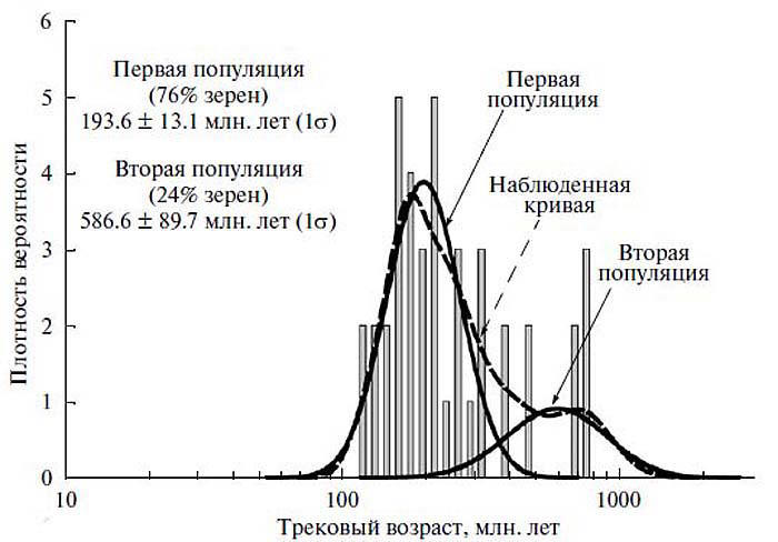 Сенсационная история Земли