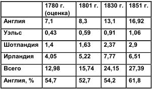 История великобритании