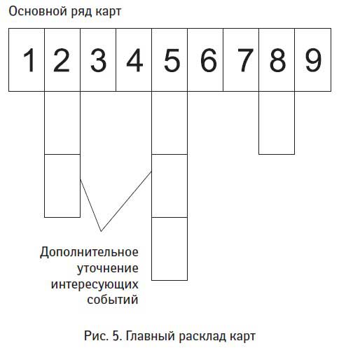 Гадания на все случаи жизни