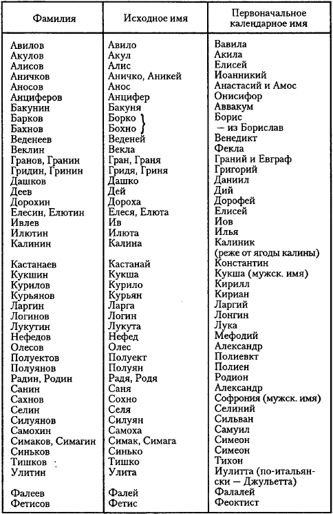 Что означает ваша фамилия?