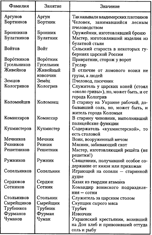 Что означает ваша фамилия?