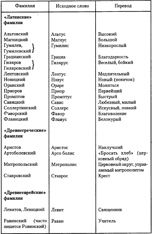 Что означает ваша фамилия?
