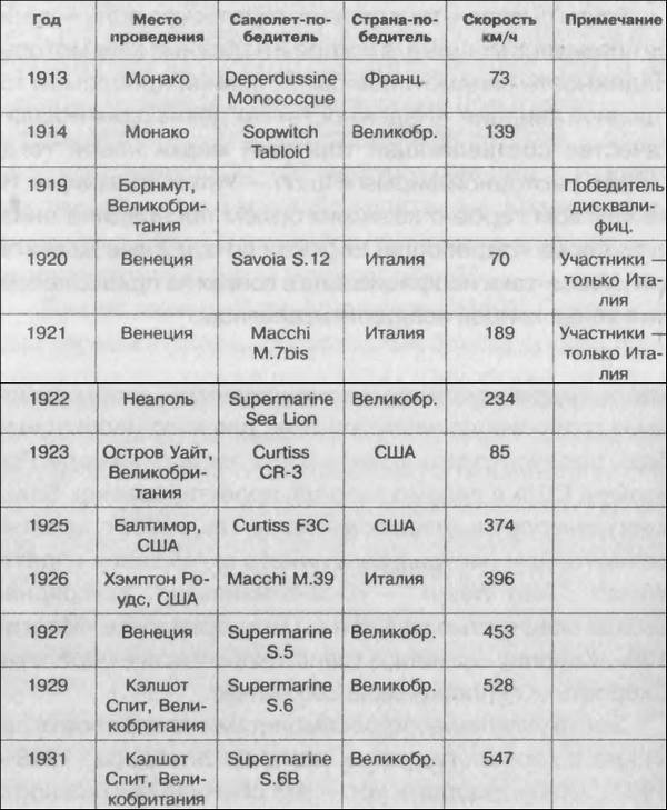 Битва за скорость. Великая война авиамоторов