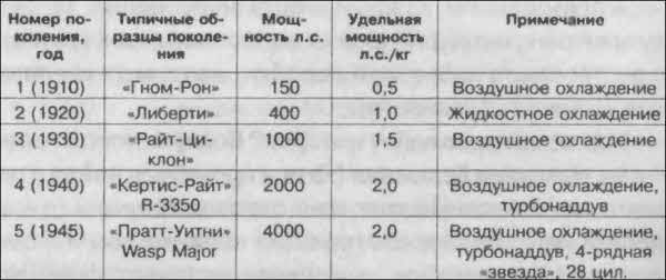 Битва за скорость. Великая война авиамоторов