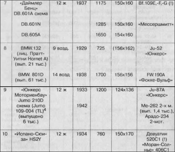Битва за скорость. Великая война авиамоторов