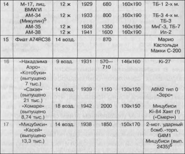 Битва за скорость. Великая война авиамоторов