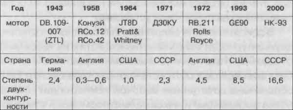 Битва за скорость. Великая война авиамоторов