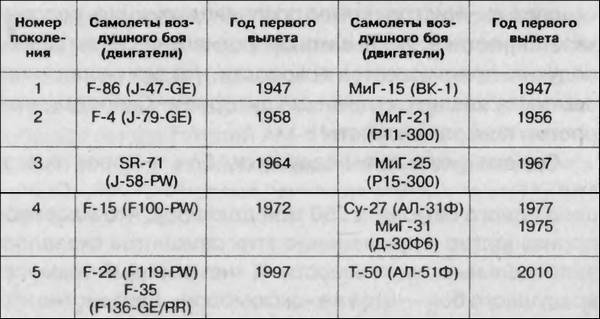 Битва за скорость. Великая война авиамоторов