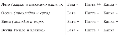 Йога от А до Я. Практика асан с позиции Аюрведы