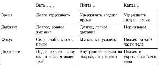 Йога от А до Я. Практика асан с позиции Аюрведы