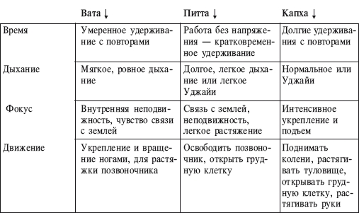 Йога от А до Я. Практика асан с позиции Аюрведы