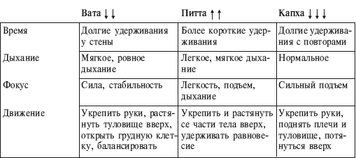 Йога от А до Я. Практика асан с позиции Аюрведы