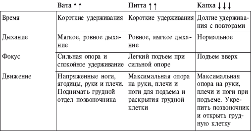 Йога от А до Я. Практика асан с позиции Аюрведы