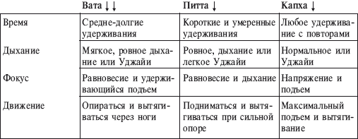 Йога от А до Я. Практика асан с позиции Аюрведы