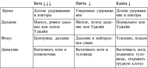 Йога от А до Я. Практика асан с позиции Аюрведы