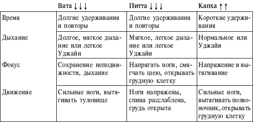 Йога от А до Я. Практика асан с позиции Аюрведы