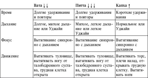 Йога от А до Я. Практика асан с позиции Аюрведы